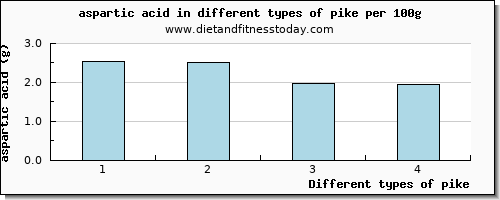 pike aspartic acid per 100g